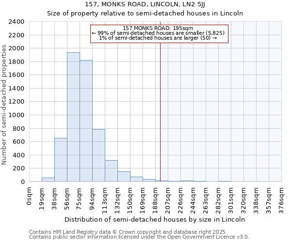 157, MONKS ROAD, LINCOLN, LN2 5JJ: Size of property relative to semi-detached houses houses in Lincoln