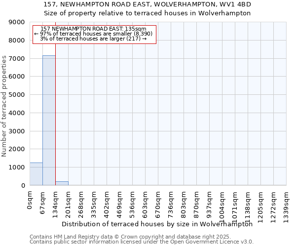 157, NEWHAMPTON ROAD EAST, WOLVERHAMPTON, WV1 4BD: Size of property relative to terraced houses houses in Wolverhampton