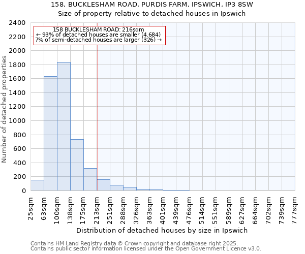 158, BUCKLESHAM ROAD, PURDIS FARM, IPSWICH, IP3 8SW: Size of property relative to detached houses houses in Ipswich