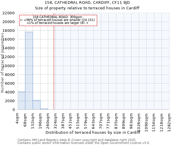 158, CATHEDRAL ROAD, CARDIFF, CF11 9JD: Size of property relative to terraced houses houses in Cardiff