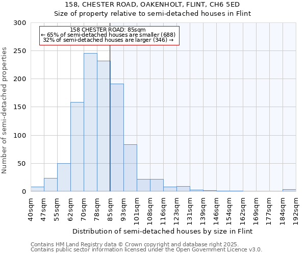 158, CHESTER ROAD, OAKENHOLT, FLINT, CH6 5ED: Size of property relative to semi-detached houses houses in Flint