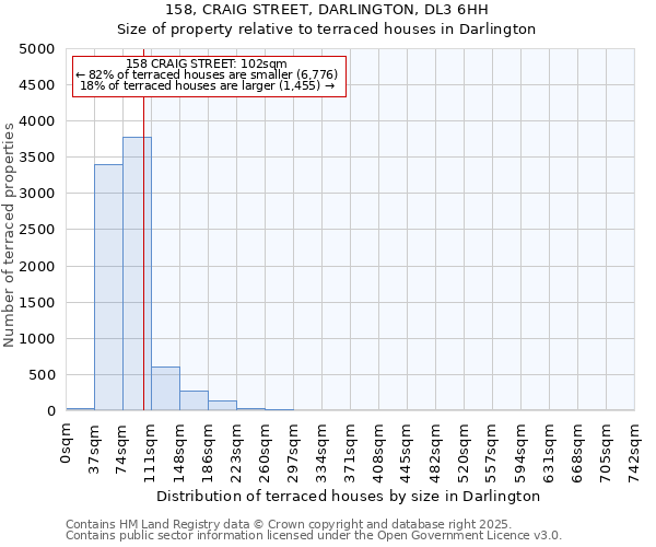 158, CRAIG STREET, DARLINGTON, DL3 6HH: Size of property relative to terraced houses houses in Darlington