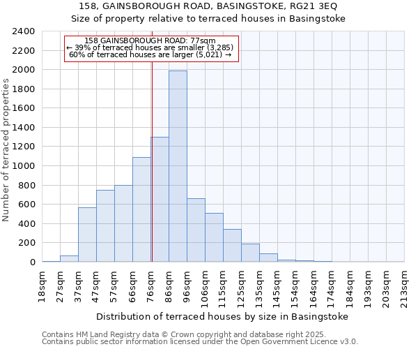 158, GAINSBOROUGH ROAD, BASINGSTOKE, RG21 3EQ: Size of property relative to terraced houses houses in Basingstoke