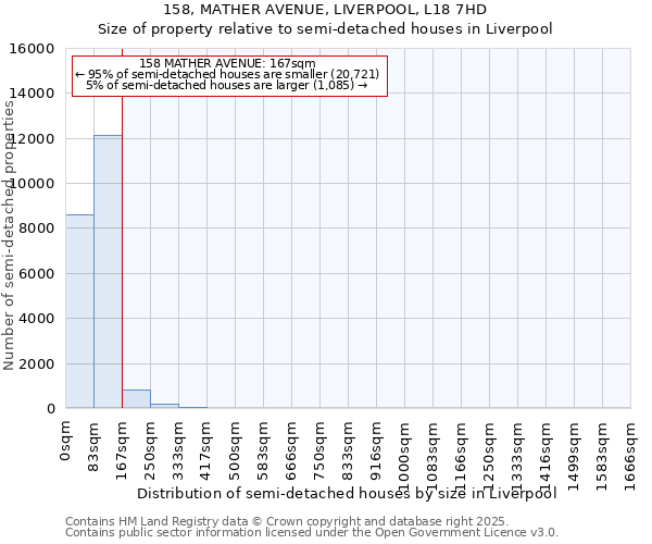 158, MATHER AVENUE, LIVERPOOL, L18 7HD: Size of property relative to semi-detached houses houses in Liverpool