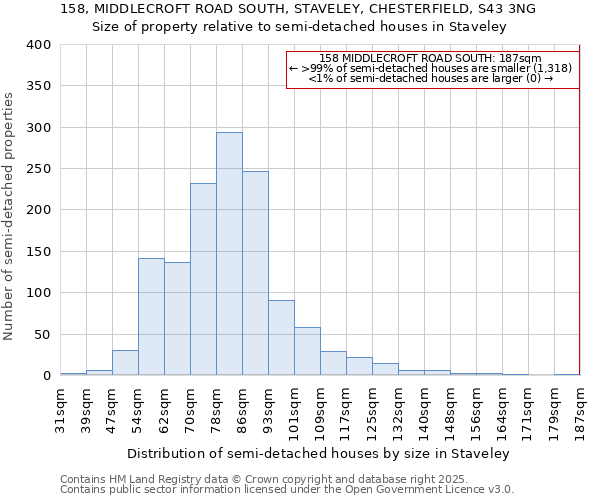 158, MIDDLECROFT ROAD SOUTH, STAVELEY, CHESTERFIELD, S43 3NG: Size of property relative to semi-detached houses houses in Staveley