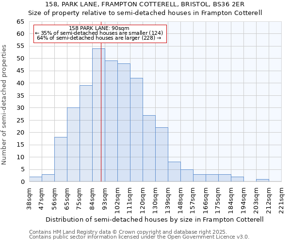 158, PARK LANE, FRAMPTON COTTERELL, BRISTOL, BS36 2ER: Size of property relative to semi-detached houses houses in Frampton Cotterell
