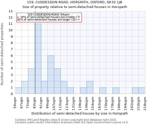 159, CUDDESDON ROAD, HORSPATH, OXFORD, OX33 1JB: Size of property relative to semi-detached houses houses in Horspath