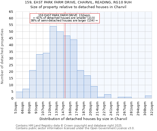 159, EAST PARK FARM DRIVE, CHARVIL, READING, RG10 9UH: Size of property relative to detached houses houses in Charvil