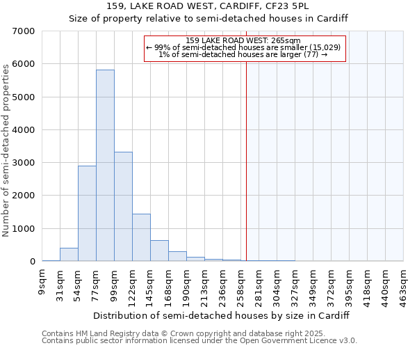 159, LAKE ROAD WEST, CARDIFF, CF23 5PL: Size of property relative to semi-detached houses houses in Cardiff