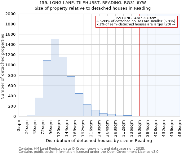 159, LONG LANE, TILEHURST, READING, RG31 6YW: Size of property relative to detached houses houses in Reading