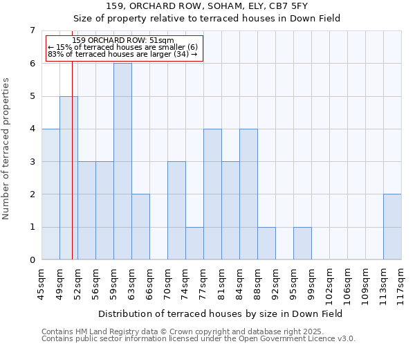159, ORCHARD ROW, SOHAM, ELY, CB7 5FY: Size of property relative to terraced houses houses in Down Field