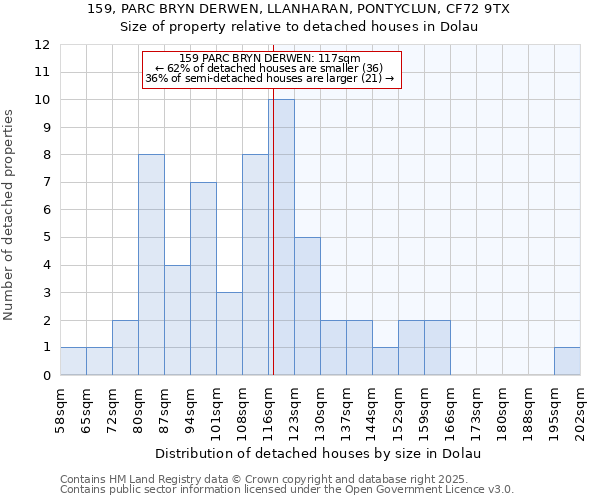 159, PARC BRYN DERWEN, LLANHARAN, PONTYCLUN, CF72 9TX: Size of property relative to detached houses houses in Dolau