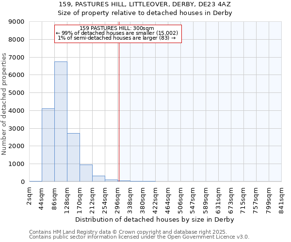 159, PASTURES HILL, LITTLEOVER, DERBY, DE23 4AZ: Size of property relative to detached houses houses in Derby