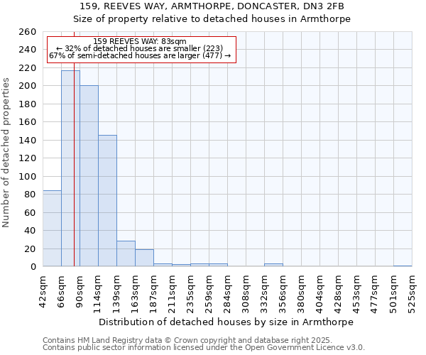 159, REEVES WAY, ARMTHORPE, DONCASTER, DN3 2FB: Size of property relative to detached houses houses in Armthorpe