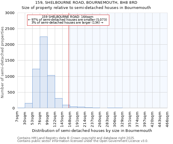 159, SHELBOURNE ROAD, BOURNEMOUTH, BH8 8RD: Size of property relative to semi-detached houses houses in Bournemouth
