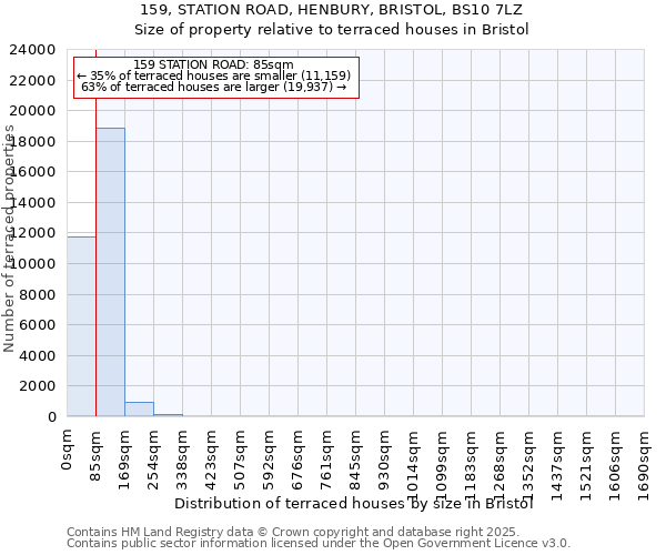 159, STATION ROAD, HENBURY, BRISTOL, BS10 7LZ: Size of property relative to terraced houses houses in Bristol