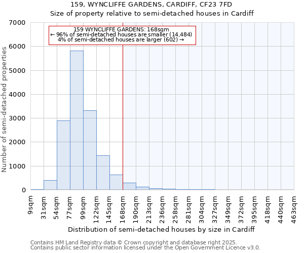 159, WYNCLIFFE GARDENS, CARDIFF, CF23 7FD: Size of property relative to semi-detached houses houses in Cardiff