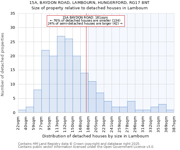 15A, BAYDON ROAD, LAMBOURN, HUNGERFORD, RG17 8NT: Size of property relative to detached houses houses in Lambourn