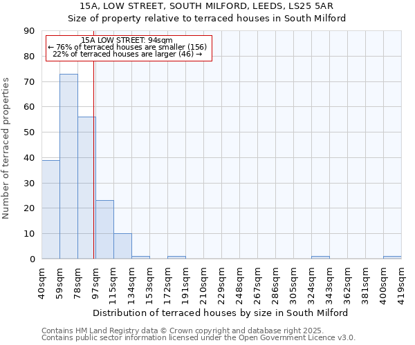 15A, LOW STREET, SOUTH MILFORD, LEEDS, LS25 5AR: Size of property relative to terraced houses houses in South Milford