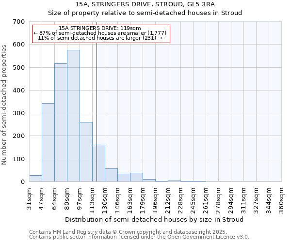 15A, STRINGERS DRIVE, STROUD, GL5 3RA: Size of property relative to semi-detached houses houses in Stroud