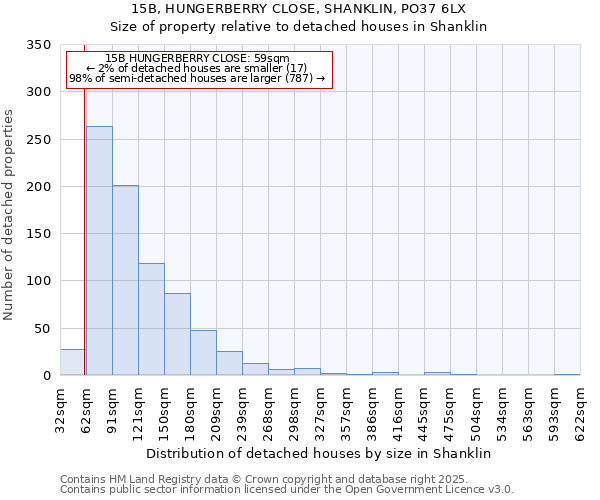 15B, HUNGERBERRY CLOSE, SHANKLIN, PO37 6LX: Size of property relative to detached houses houses in Shanklin