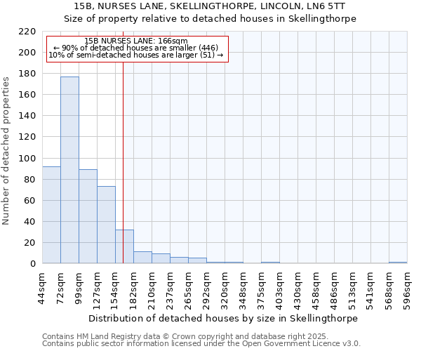 15B, NURSES LANE, SKELLINGTHORPE, LINCOLN, LN6 5TT: Size of property relative to detached houses houses in Skellingthorpe