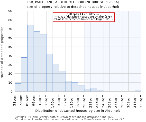 15B, PARK LANE, ALDERHOLT, FORDINGBRIDGE, SP6 3AJ: Size of property relative to detached houses houses in Alderholt