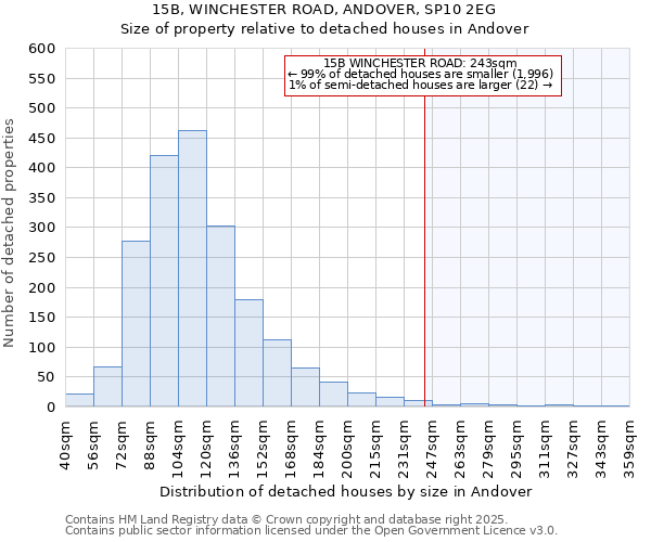 15B, WINCHESTER ROAD, ANDOVER, SP10 2EG: Size of property relative to detached houses houses in Andover