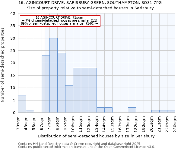 16, AGINCOURT DRIVE, SARISBURY GREEN, SOUTHAMPTON, SO31 7PG: Size of property relative to semi-detached houses houses in Sarisbury