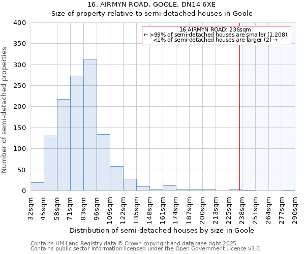 16, AIRMYN ROAD, GOOLE, DN14 6XE: Size of property relative to semi-detached houses houses in Goole