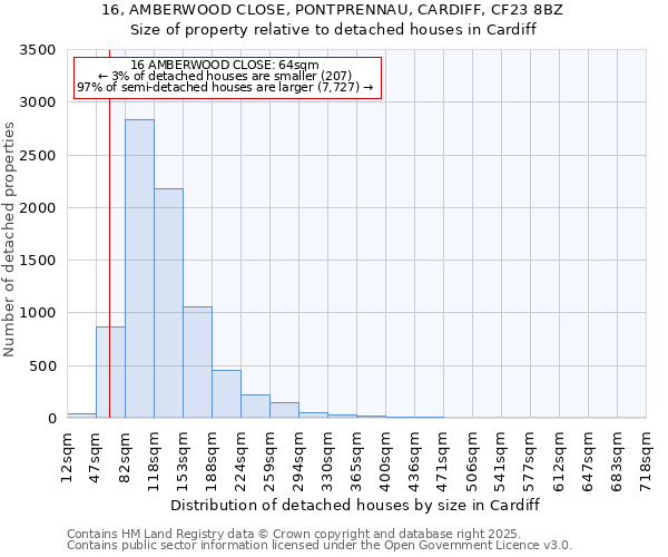 16, AMBERWOOD CLOSE, PONTPRENNAU, CARDIFF, CF23 8BZ: Size of property relative to detached houses houses in Cardiff