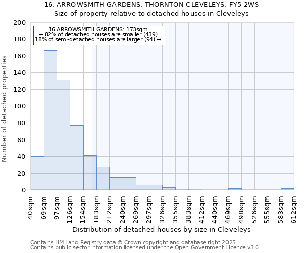16, ARROWSMITH GARDENS, THORNTON-CLEVELEYS, FY5 2WS: Size of property relative to detached houses houses in Cleveleys
