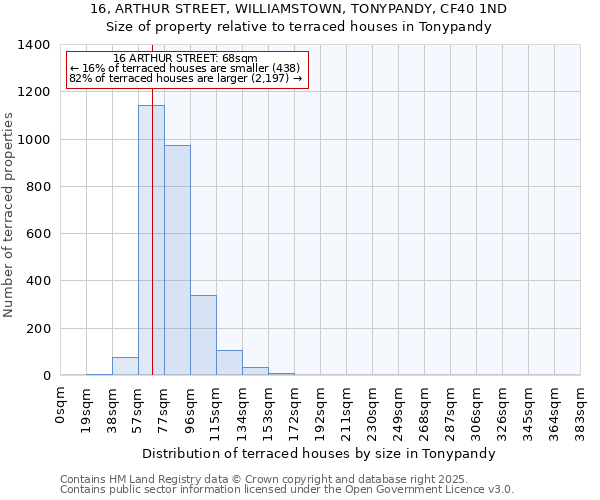 16, ARTHUR STREET, WILLIAMSTOWN, TONYPANDY, CF40 1ND: Size of property relative to terraced houses houses in Tonypandy