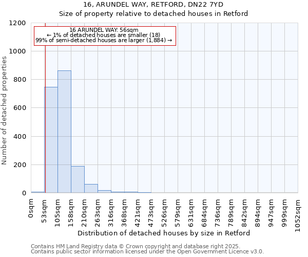 16, ARUNDEL WAY, RETFORD, DN22 7YD: Size of property relative to detached houses houses in Retford
