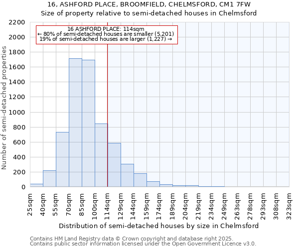 16, ASHFORD PLACE, BROOMFIELD, CHELMSFORD, CM1 7FW: Size of property relative to semi-detached houses houses in Chelmsford
