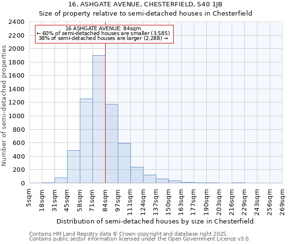 16, ASHGATE AVENUE, CHESTERFIELD, S40 1JB: Size of property relative to semi-detached houses houses in Chesterfield