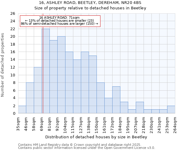 16, ASHLEY ROAD, BEETLEY, DEREHAM, NR20 4BS: Size of property relative to detached houses houses in Beetley