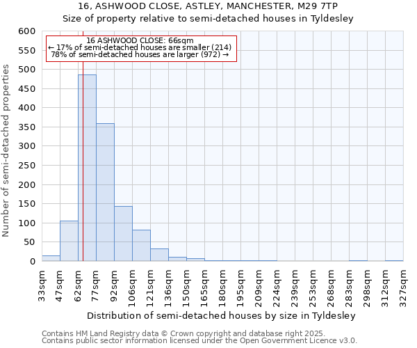 16, ASHWOOD CLOSE, ASTLEY, MANCHESTER, M29 7TP: Size of property relative to semi-detached houses houses in Tyldesley
