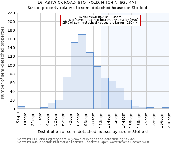 16, ASTWICK ROAD, STOTFOLD, HITCHIN, SG5 4AT: Size of property relative to semi-detached houses houses in Stotfold