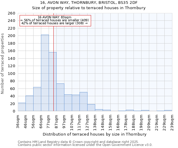 16, AVON WAY, THORNBURY, BRISTOL, BS35 2DF: Size of property relative to terraced houses houses in Thornbury