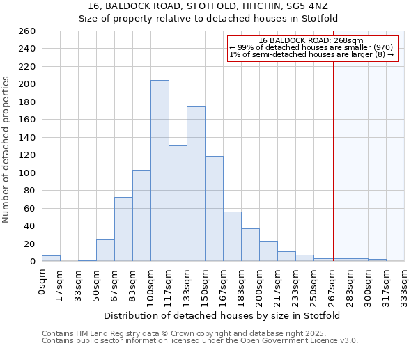 16, BALDOCK ROAD, STOTFOLD, HITCHIN, SG5 4NZ: Size of property relative to detached houses houses in Stotfold