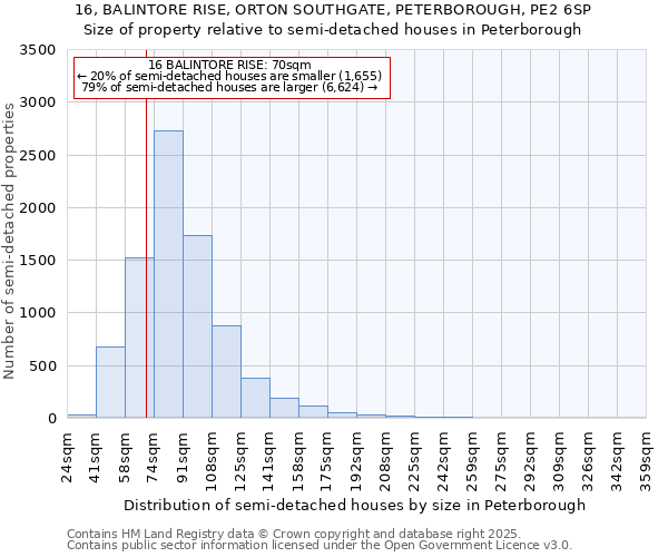 16, BALINTORE RISE, ORTON SOUTHGATE, PETERBOROUGH, PE2 6SP: Size of property relative to semi-detached houses houses in Peterborough
