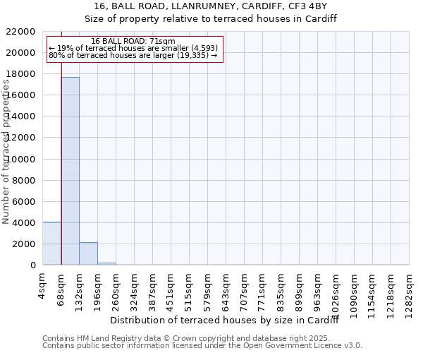 16, BALL ROAD, LLANRUMNEY, CARDIFF, CF3 4BY: Size of property relative to terraced houses houses in Cardiff