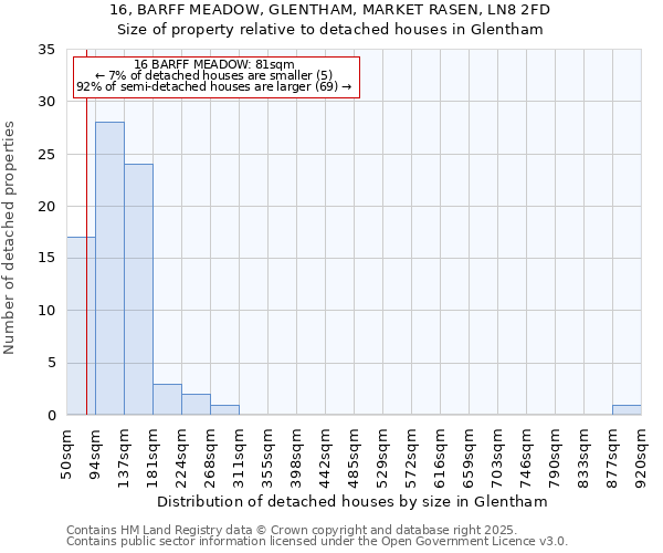 16, BARFF MEADOW, GLENTHAM, MARKET RASEN, LN8 2FD: Size of property relative to detached houses houses in Glentham