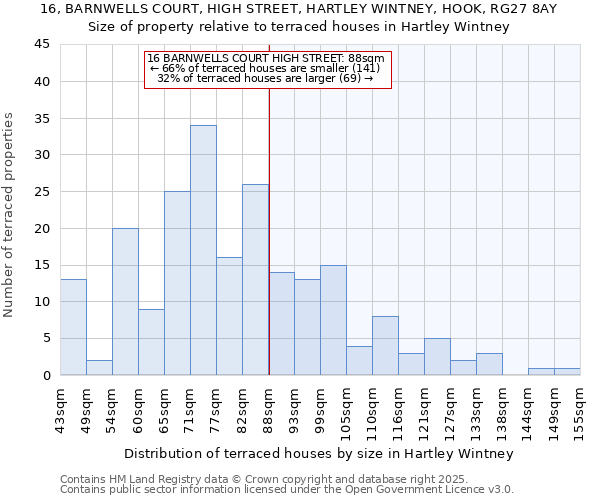 16, BARNWELLS COURT, HIGH STREET, HARTLEY WINTNEY, HOOK, RG27 8AY: Size of property relative to terraced houses houses in Hartley Wintney