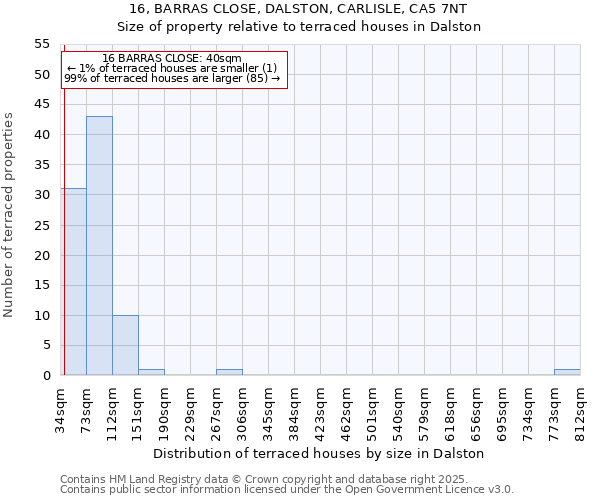 16, BARRAS CLOSE, DALSTON, CARLISLE, CA5 7NT: Size of property relative to terraced houses houses in Dalston