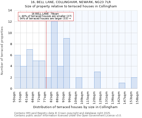 16, BELL LANE, COLLINGHAM, NEWARK, NG23 7LR: Size of property relative to terraced houses houses in Collingham