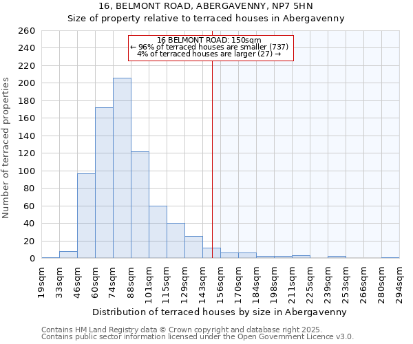 16, BELMONT ROAD, ABERGAVENNY, NP7 5HN: Size of property relative to terraced houses houses in Abergavenny