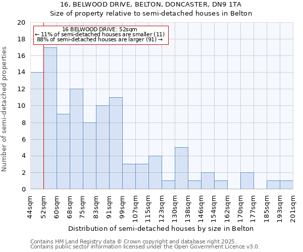 16, BELWOOD DRIVE, BELTON, DONCASTER, DN9 1TA: Size of property relative to semi-detached houses houses in Belton