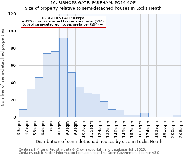 16, BISHOPS GATE, FAREHAM, PO14 4QE: Size of property relative to semi-detached houses houses in Locks Heath